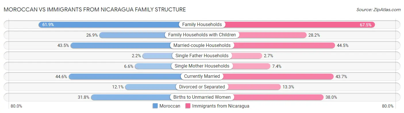 Moroccan vs Immigrants from Nicaragua Family Structure