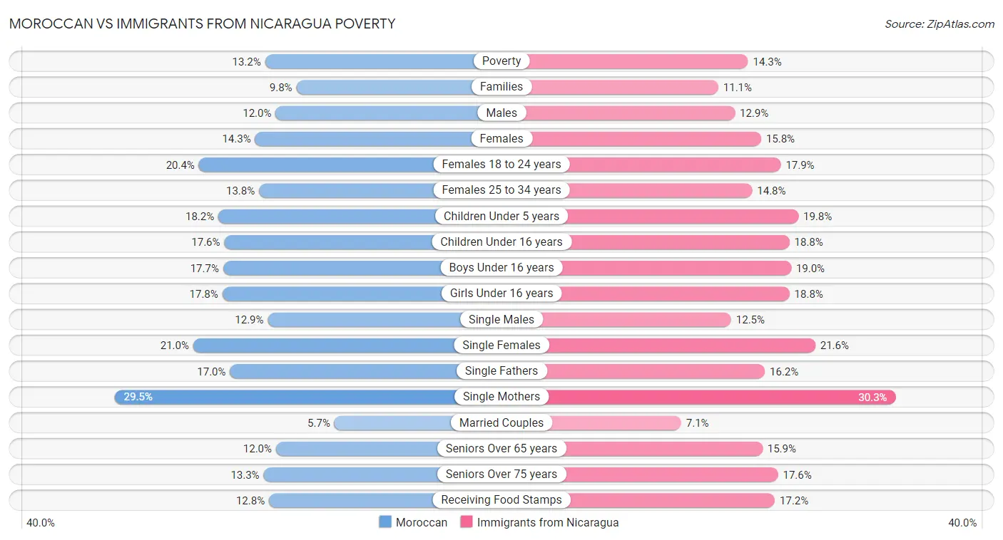 Moroccan vs Immigrants from Nicaragua Poverty
