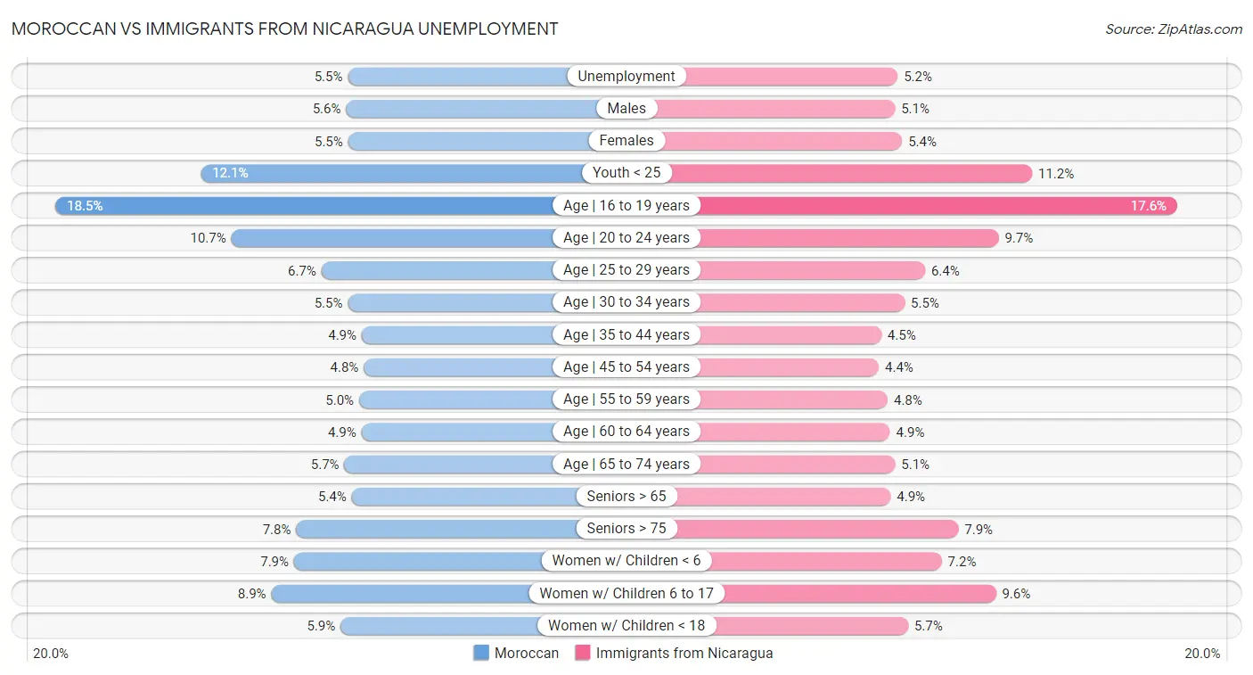 Moroccan vs Immigrants from Nicaragua Unemployment