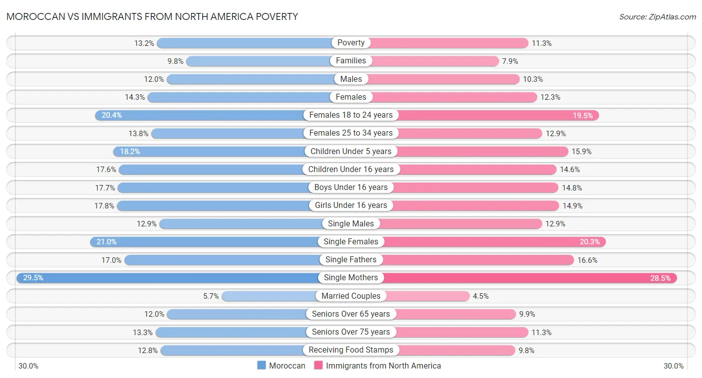 Moroccan vs Immigrants from North America Poverty