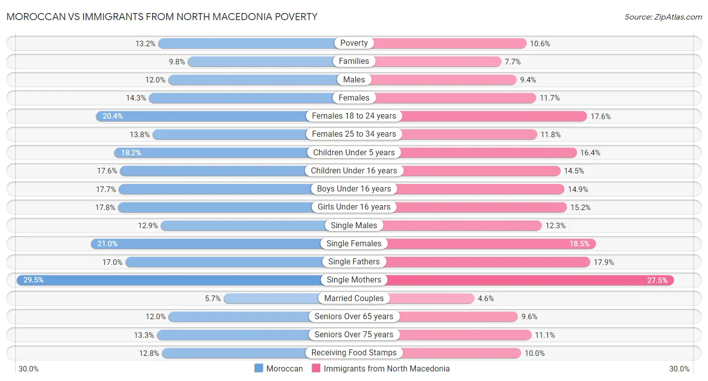 Moroccan vs Immigrants from North Macedonia Poverty
