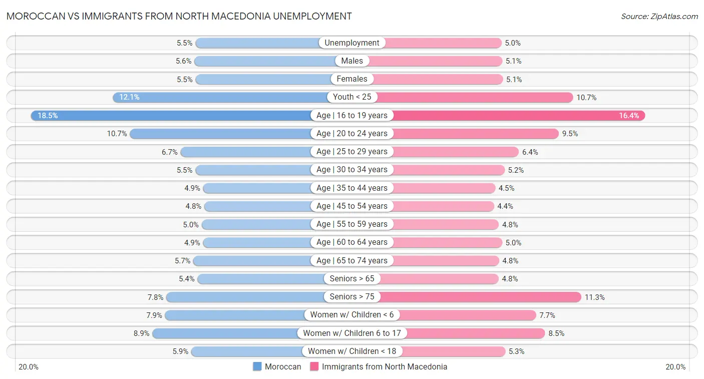 Moroccan vs Immigrants from North Macedonia Unemployment