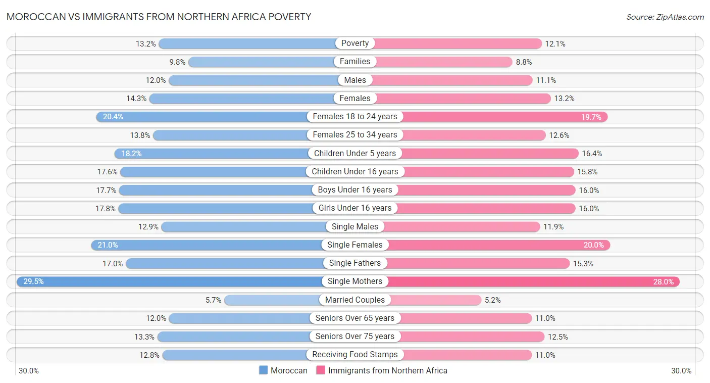 Moroccan vs Immigrants from Northern Africa Poverty