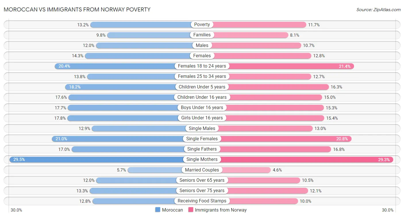Moroccan vs Immigrants from Norway Poverty