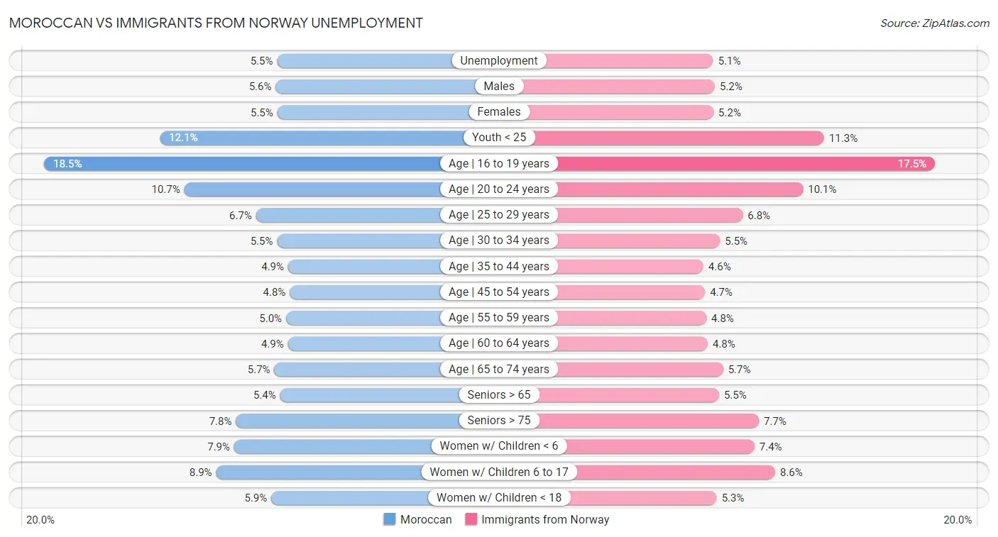 Moroccan vs Immigrants from Norway Unemployment