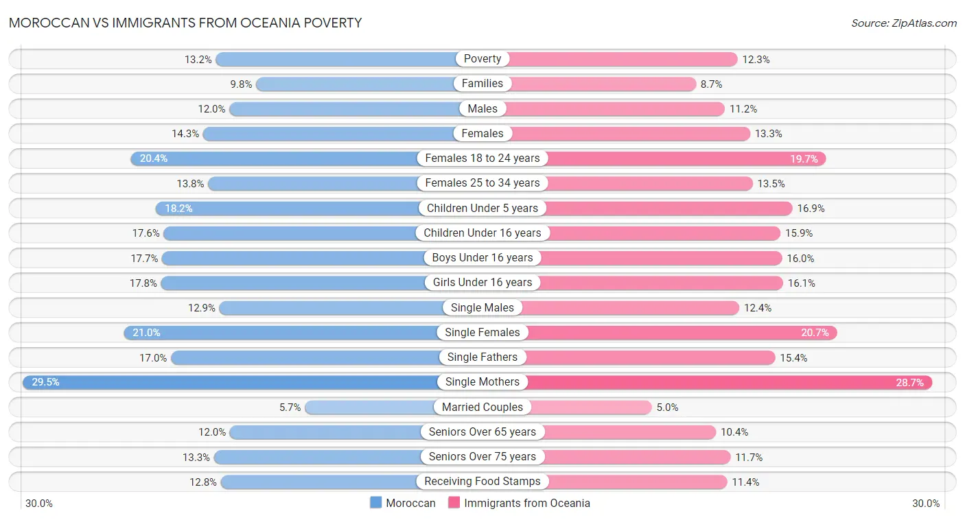Moroccan vs Immigrants from Oceania Poverty