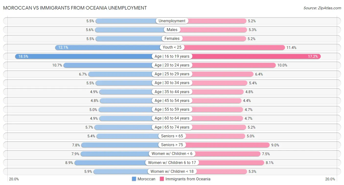 Moroccan vs Immigrants from Oceania Unemployment
