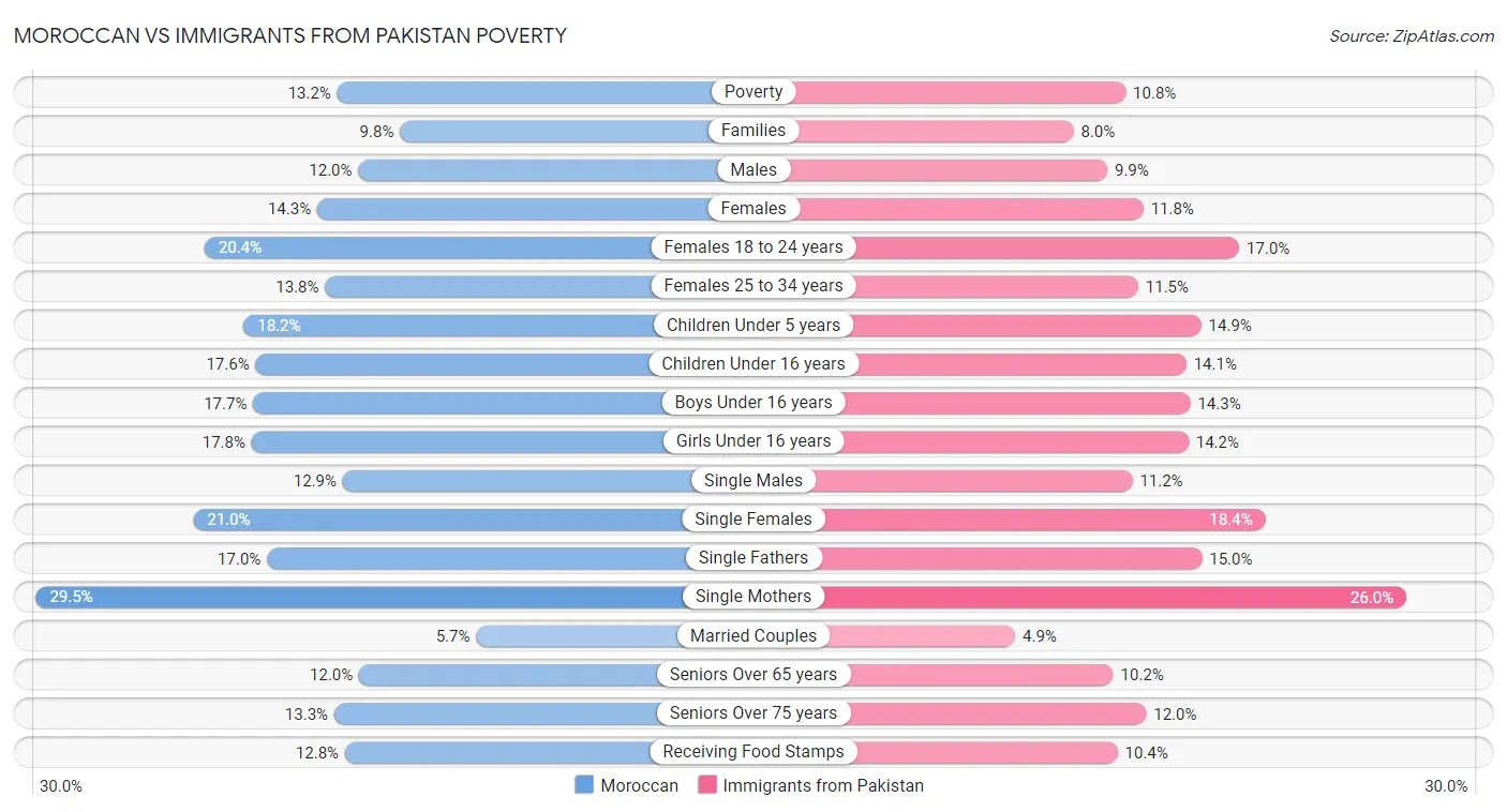Moroccan vs Immigrants from Pakistan Poverty