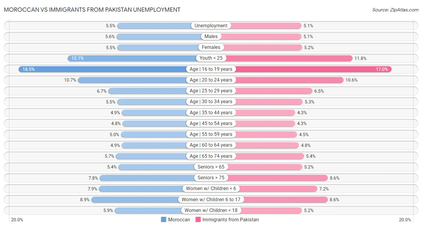 Moroccan vs Immigrants from Pakistan Unemployment