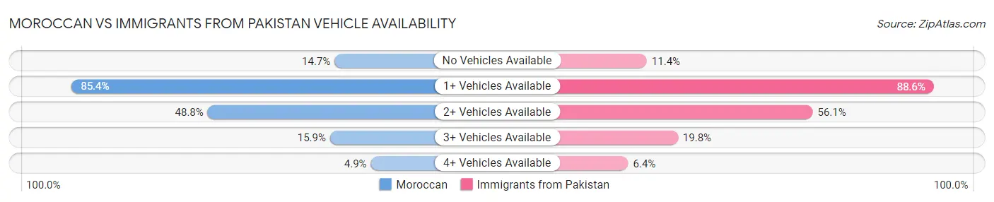 Moroccan vs Immigrants from Pakistan Vehicle Availability