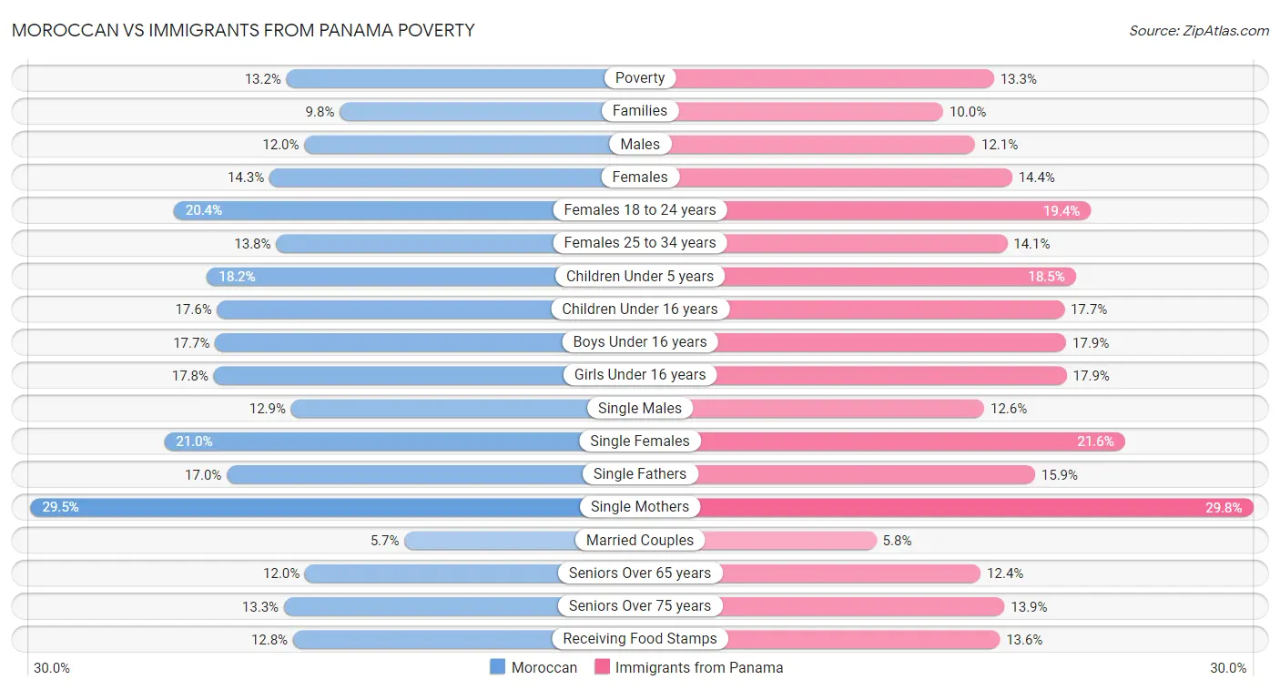 Moroccan vs Immigrants from Panama Poverty