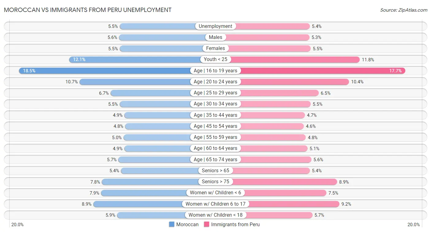 Moroccan vs Immigrants from Peru Unemployment