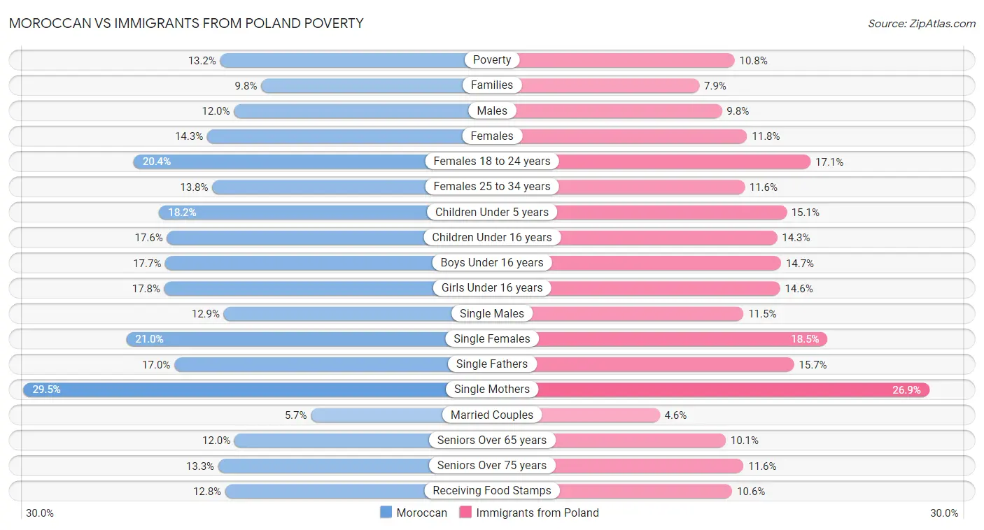 Moroccan vs Immigrants from Poland Poverty