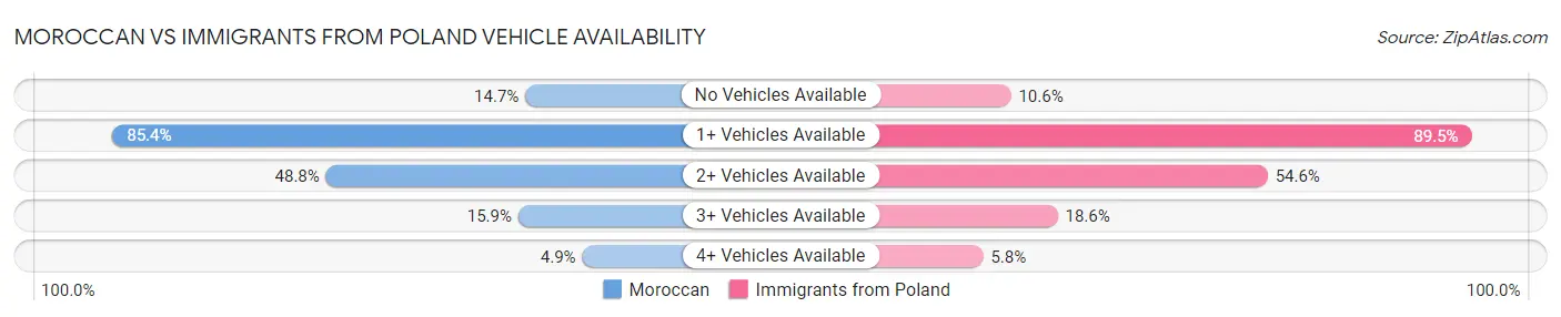 Moroccan vs Immigrants from Poland Vehicle Availability