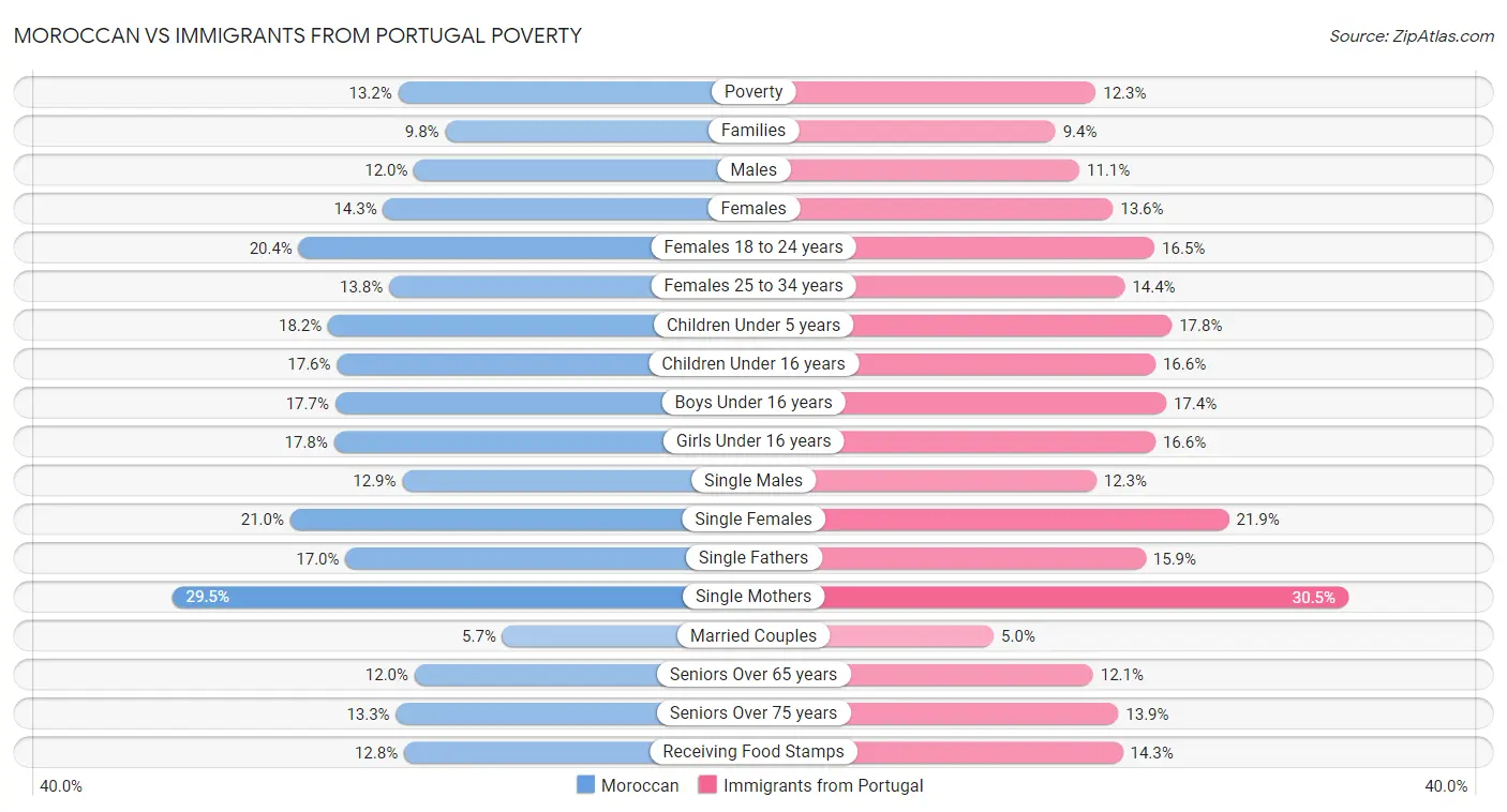 Moroccan vs Immigrants from Portugal Poverty
