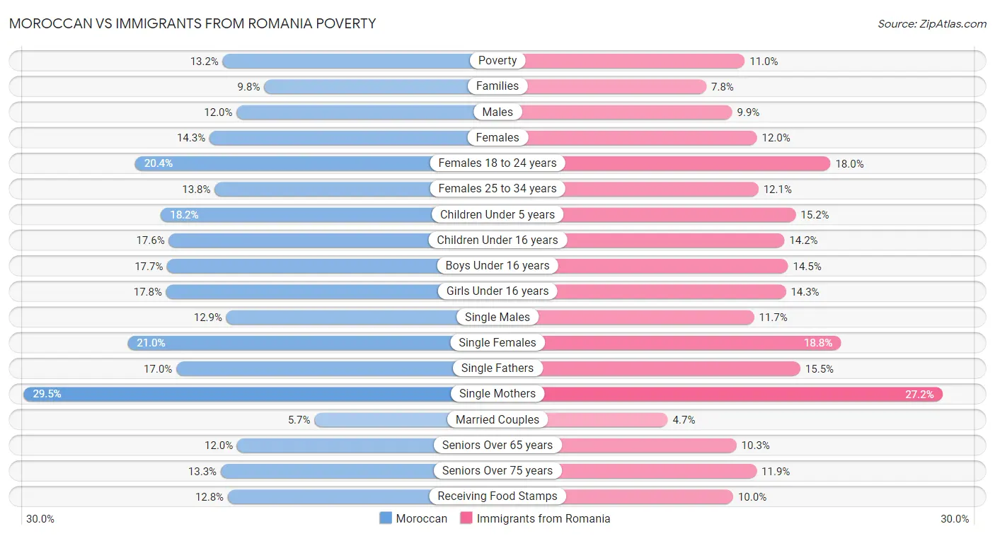 Moroccan vs Immigrants from Romania Poverty