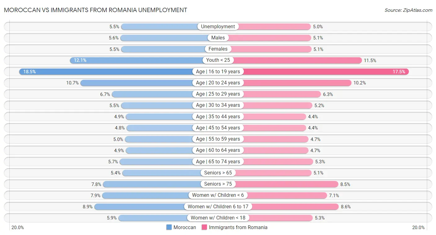 Moroccan vs Immigrants from Romania Unemployment