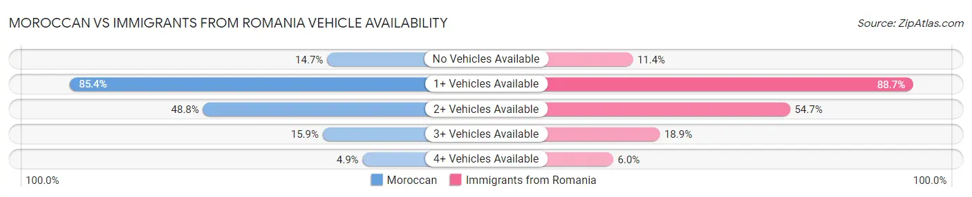 Moroccan vs Immigrants from Romania Vehicle Availability