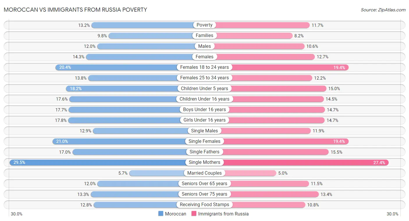Moroccan vs Immigrants from Russia Poverty