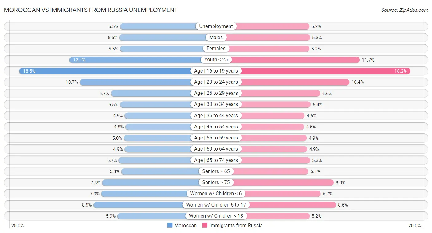 Moroccan vs Immigrants from Russia Unemployment