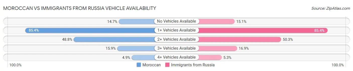 Moroccan vs Immigrants from Russia Vehicle Availability
