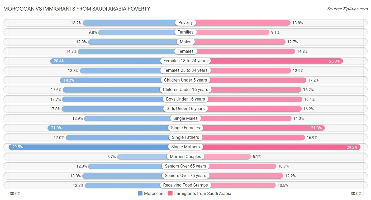 Moroccan vs Immigrants from Saudi Arabia Poverty