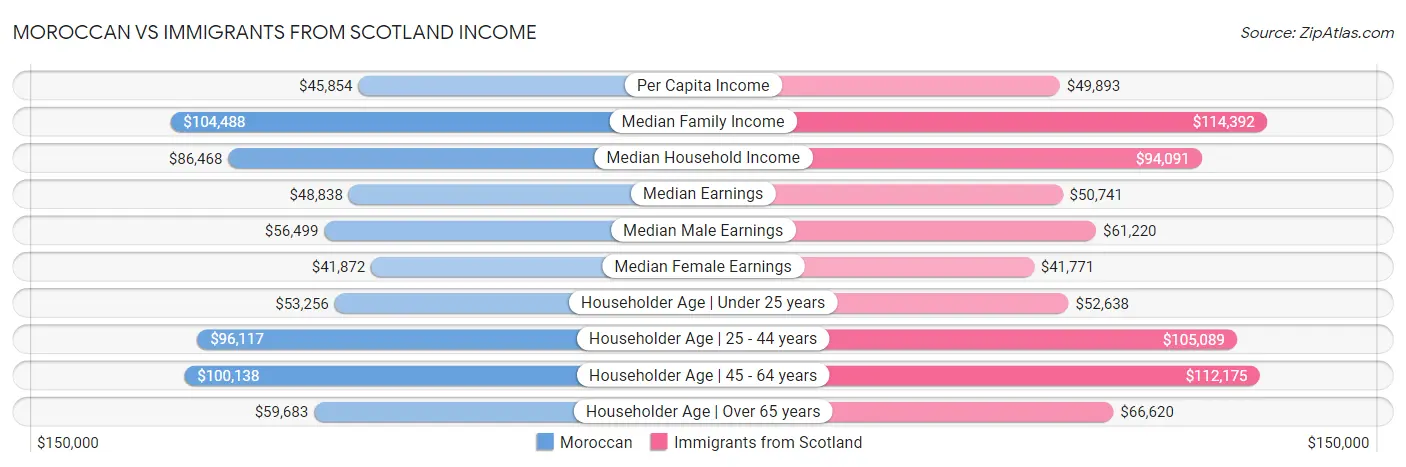 Moroccan vs Immigrants from Scotland Income