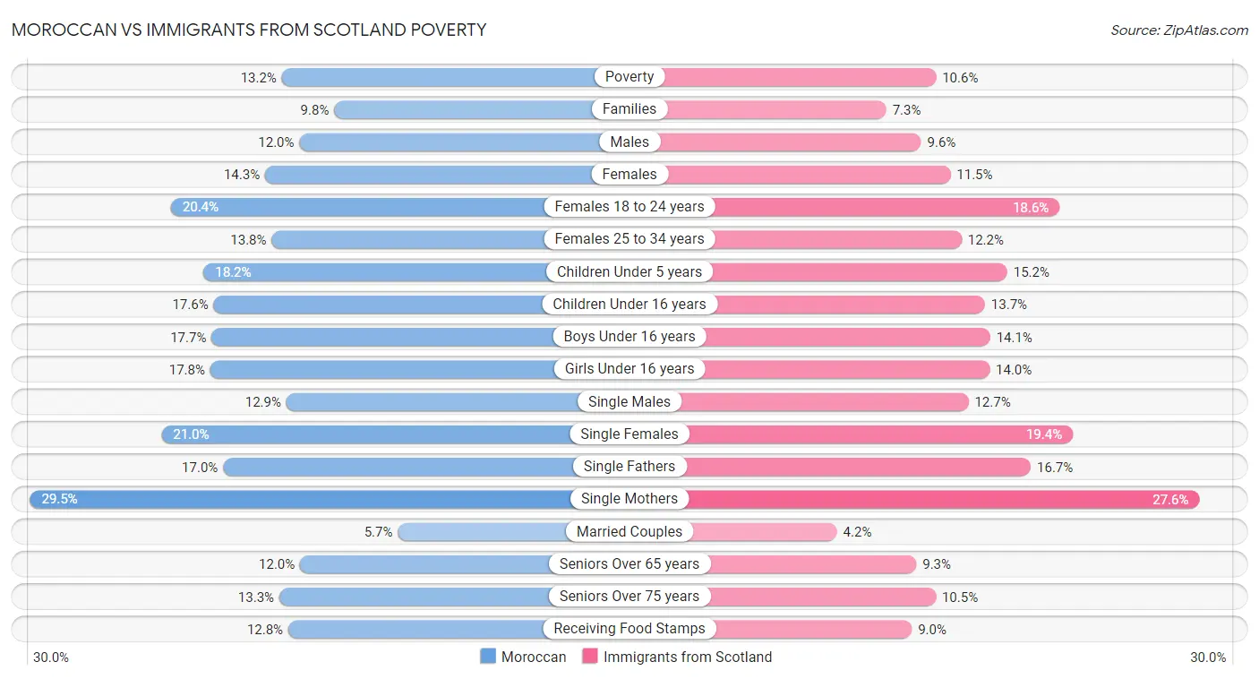 Moroccan vs Immigrants from Scotland Poverty