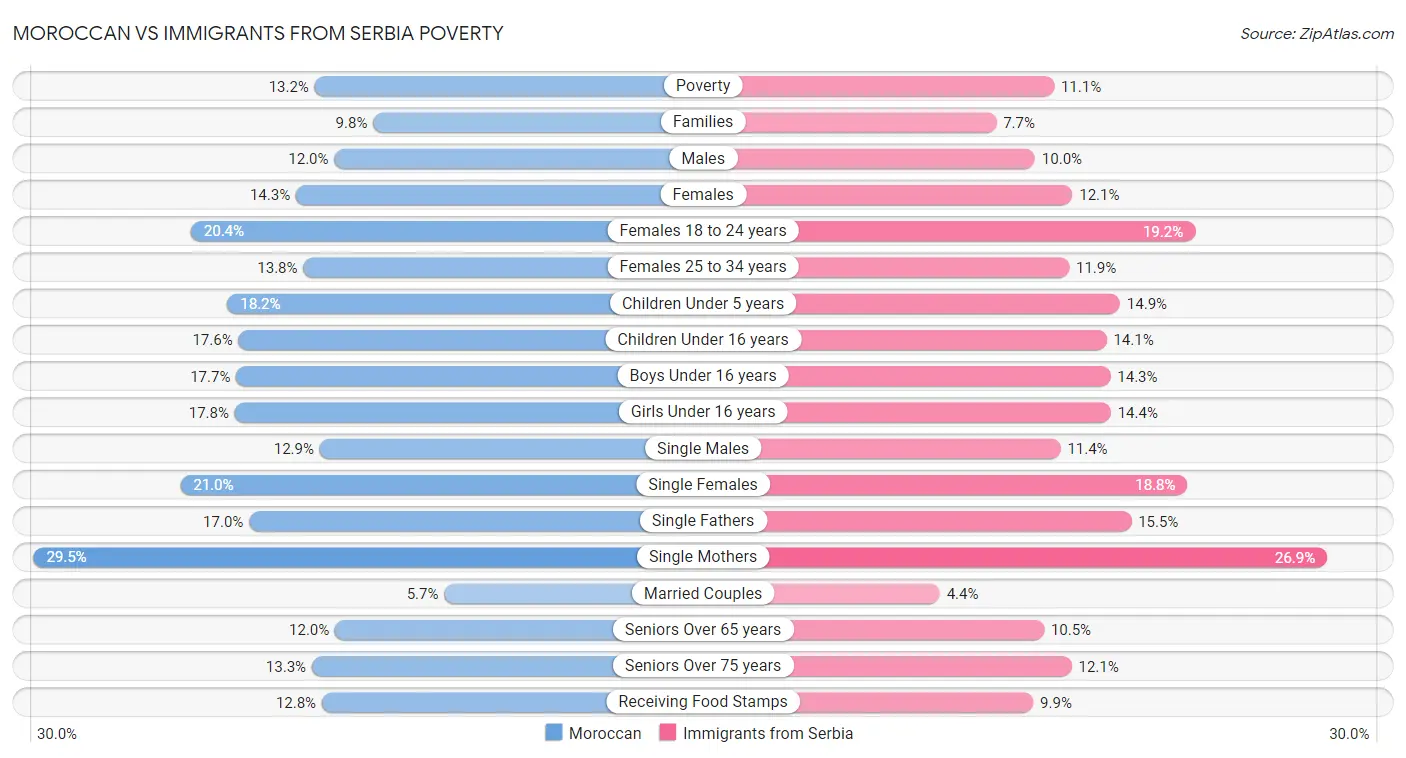 Moroccan vs Immigrants from Serbia Poverty