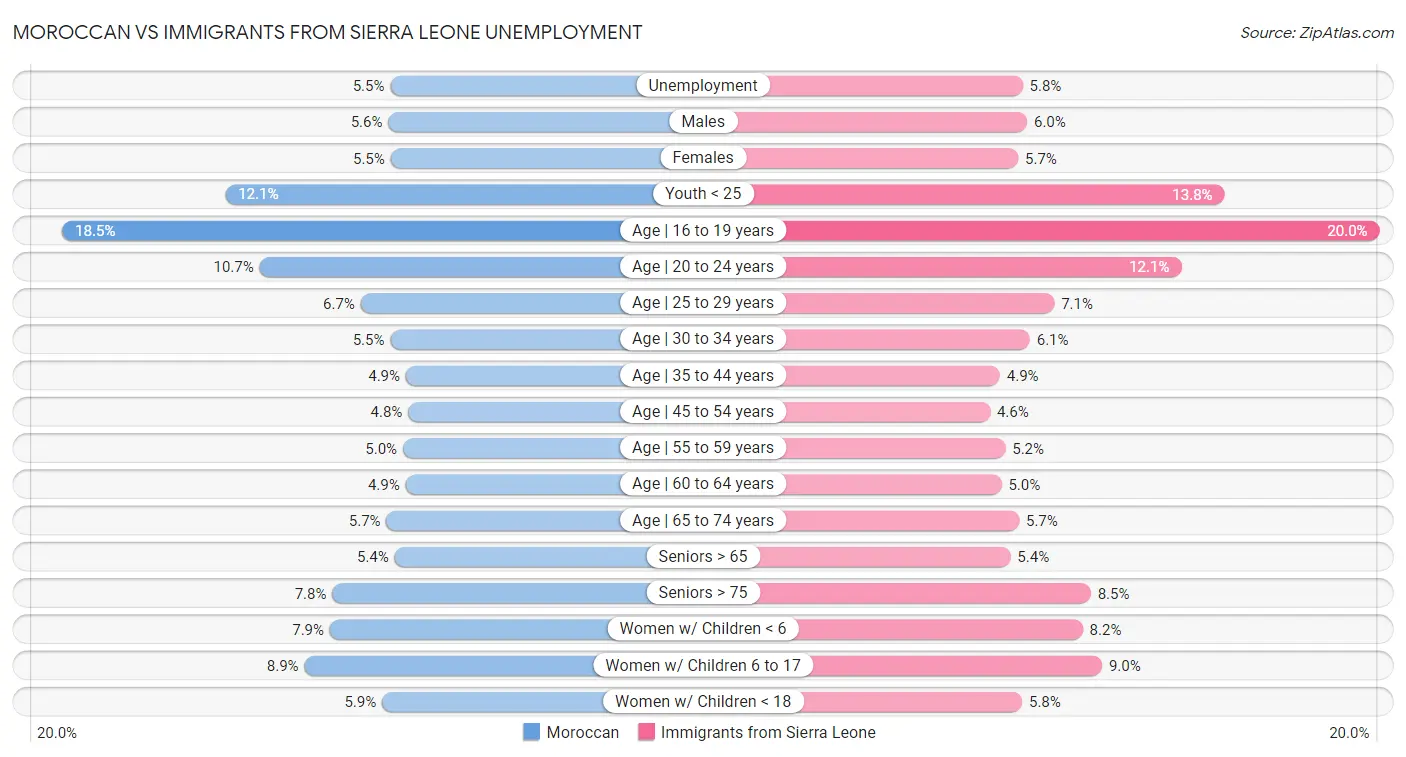 Moroccan vs Immigrants from Sierra Leone Unemployment