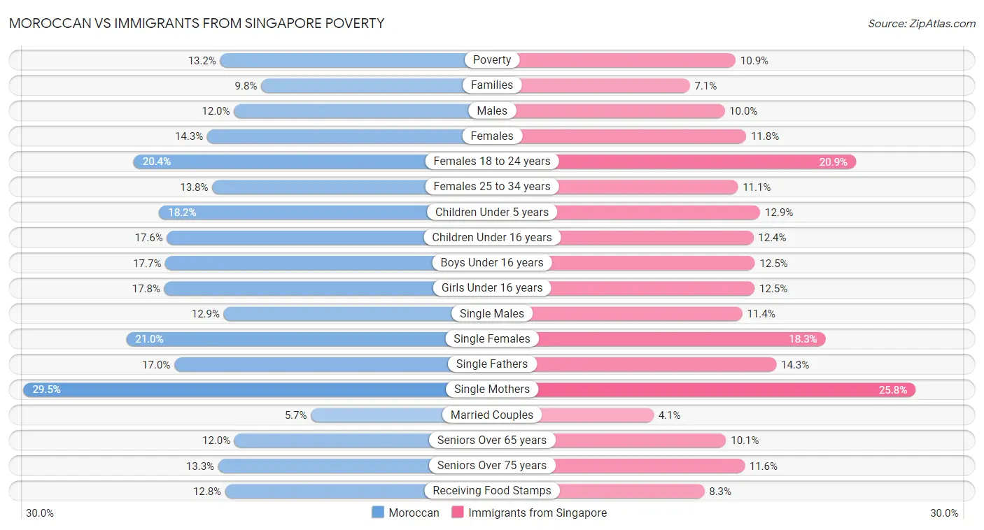Moroccan vs Immigrants from Singapore Poverty