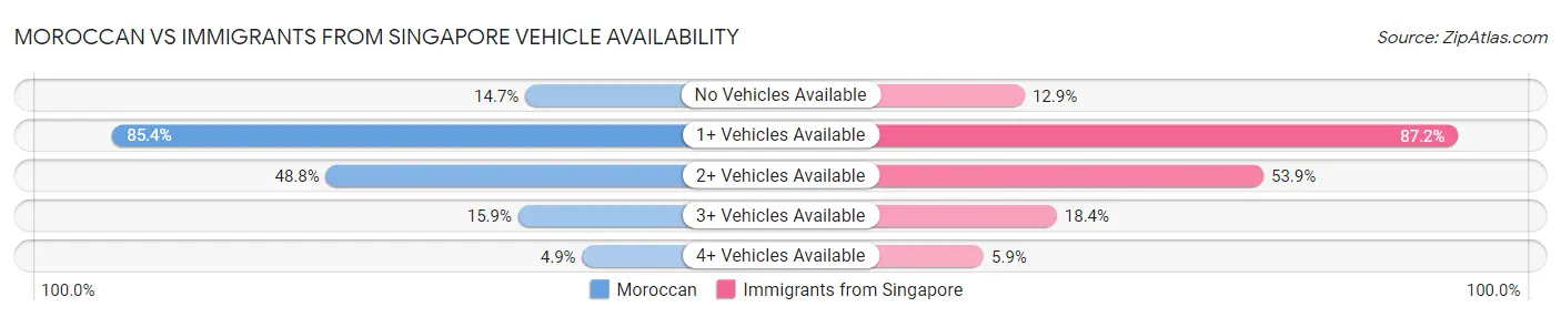 Moroccan vs Immigrants from Singapore Vehicle Availability