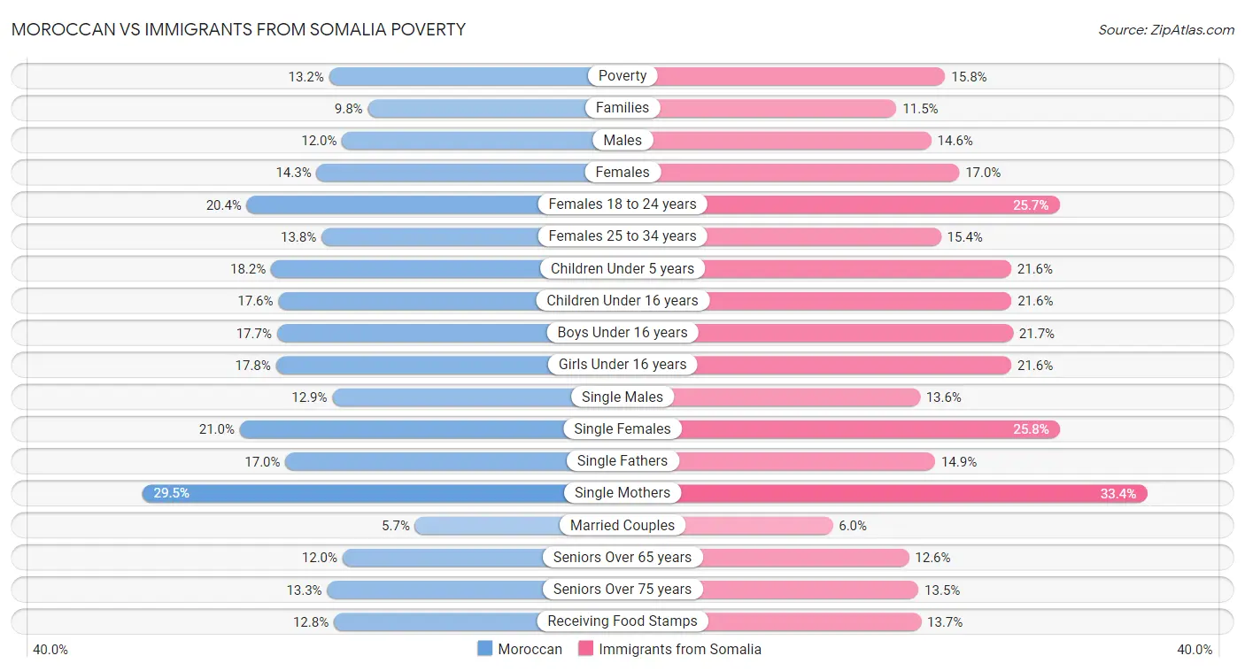 Moroccan vs Immigrants from Somalia Poverty