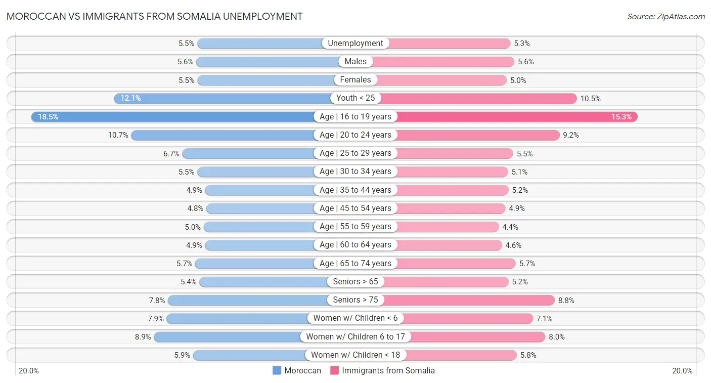 Moroccan vs Immigrants from Somalia Unemployment