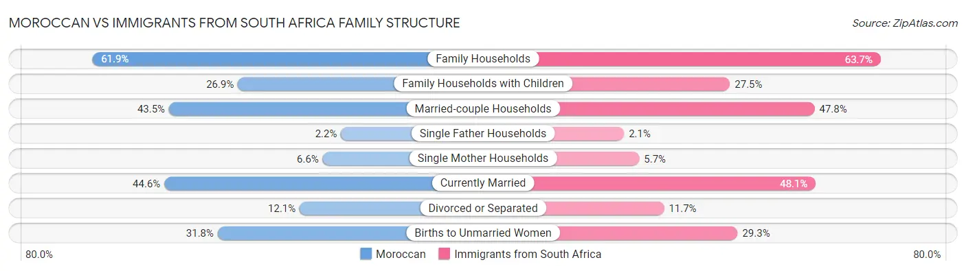 Moroccan vs Immigrants from South Africa Family Structure