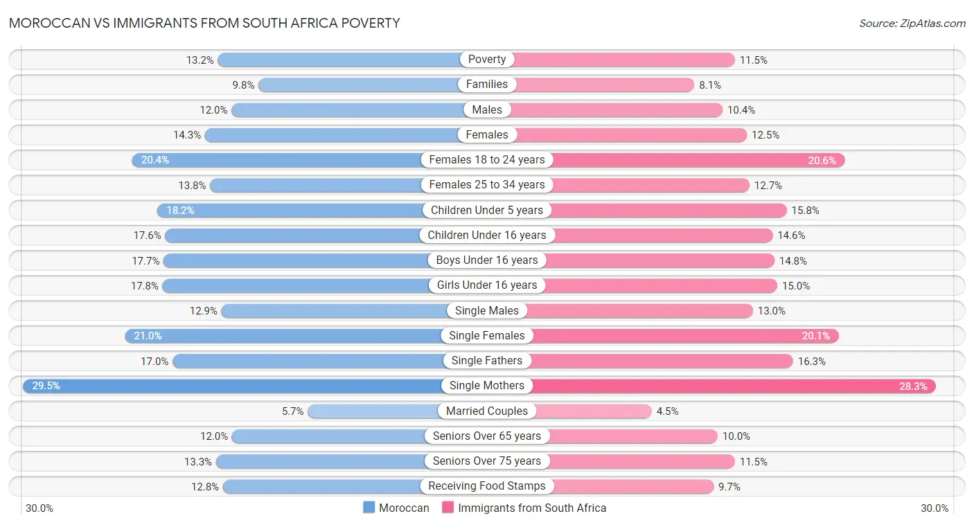Moroccan vs Immigrants from South Africa Poverty