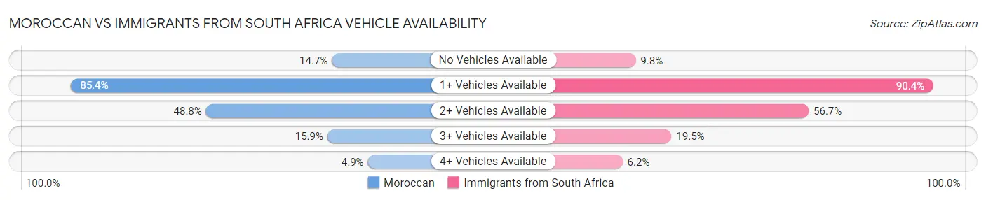 Moroccan vs Immigrants from South Africa Vehicle Availability