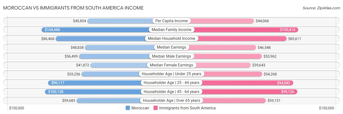 Moroccan vs Immigrants from South America Income