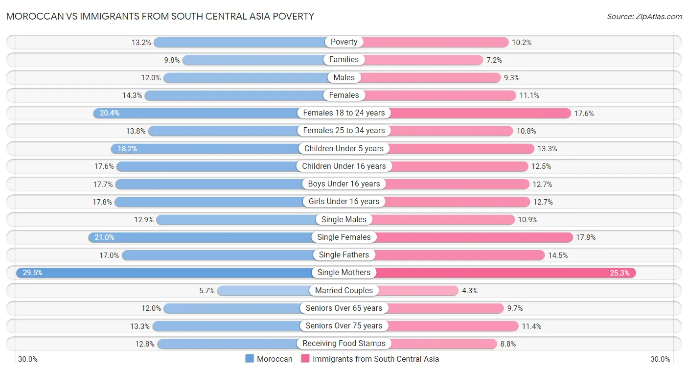 Moroccan vs Immigrants from South Central Asia Poverty