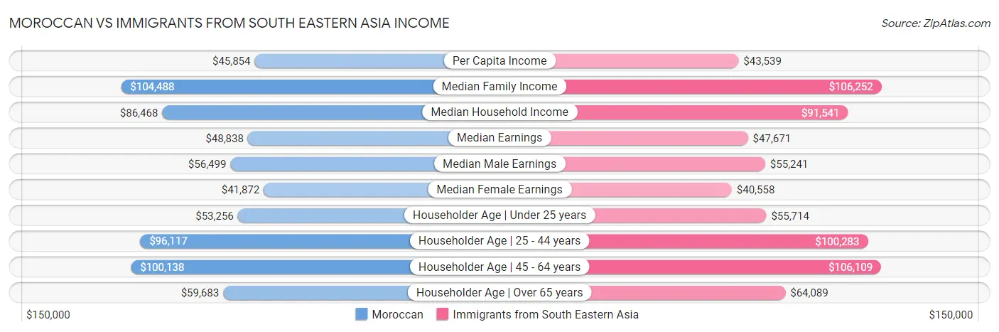 Moroccan vs Immigrants from South Eastern Asia Income
