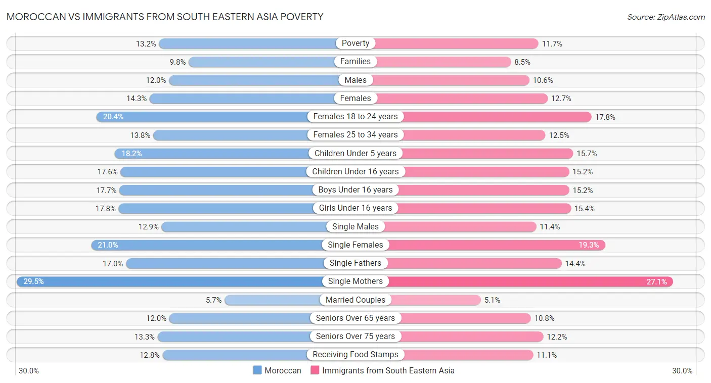 Moroccan vs Immigrants from South Eastern Asia Poverty