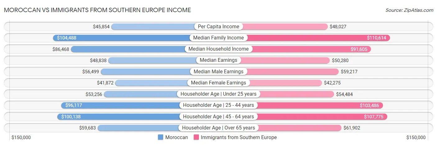 Moroccan vs Immigrants from Southern Europe Income