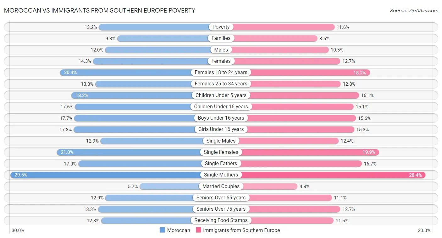 Moroccan vs Immigrants from Southern Europe Poverty