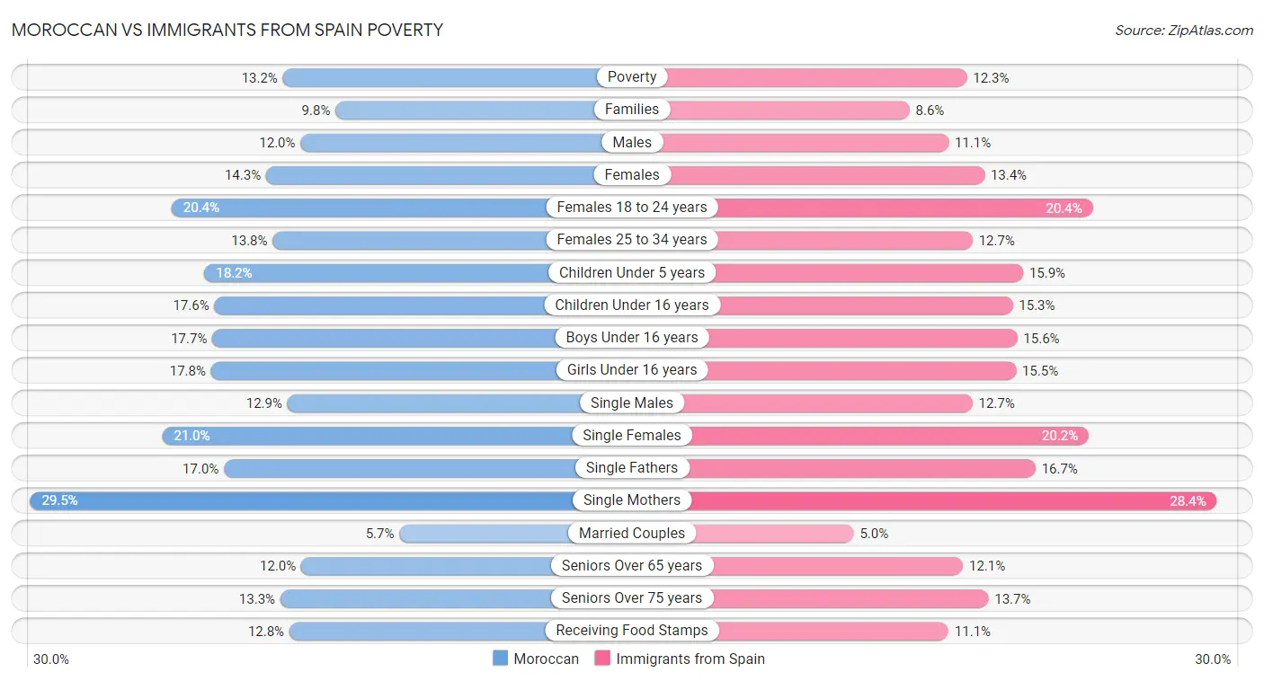 Moroccan vs Immigrants from Spain Poverty