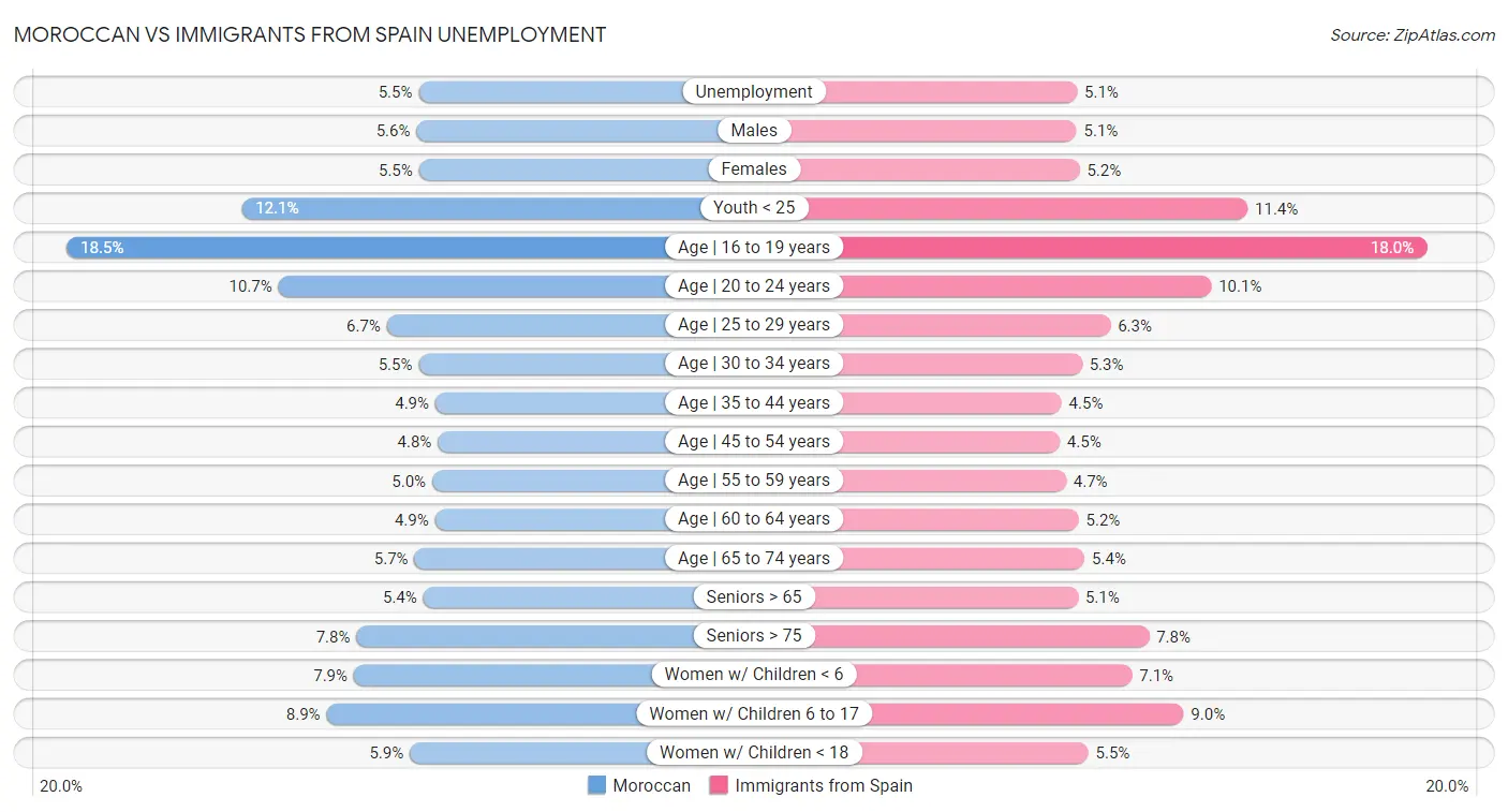 Moroccan vs Immigrants from Spain Unemployment