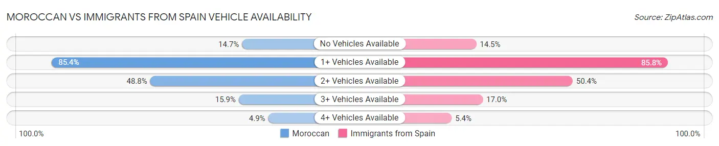 Moroccan vs Immigrants from Spain Vehicle Availability