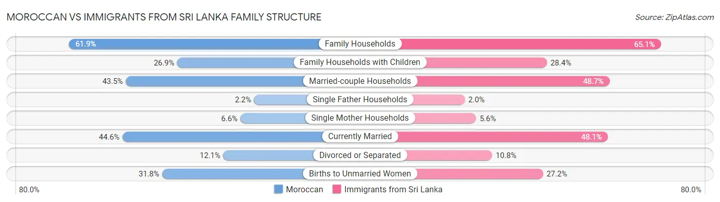 Moroccan vs Immigrants from Sri Lanka Family Structure