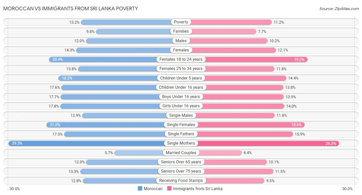 Moroccan vs Immigrants from Sri Lanka Poverty