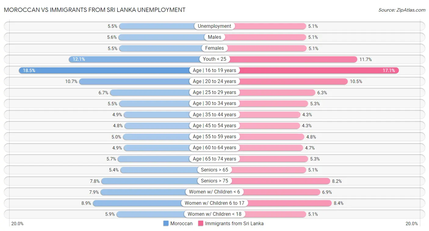 Moroccan vs Immigrants from Sri Lanka Unemployment