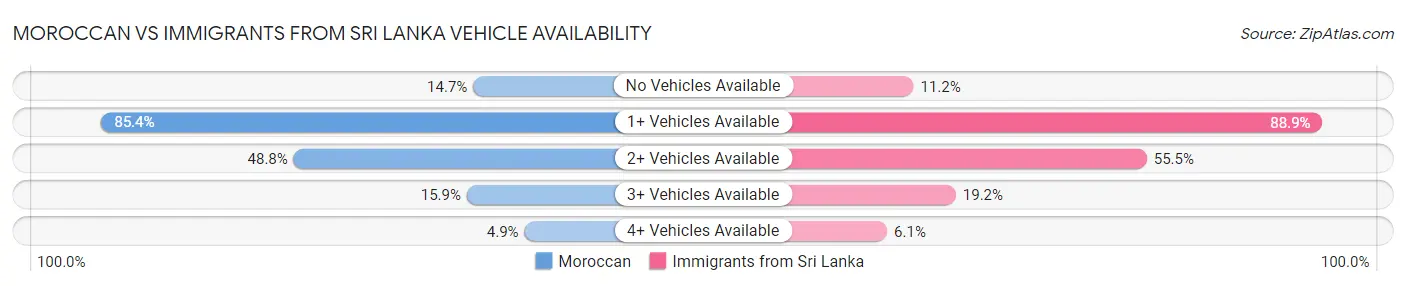 Moroccan vs Immigrants from Sri Lanka Vehicle Availability